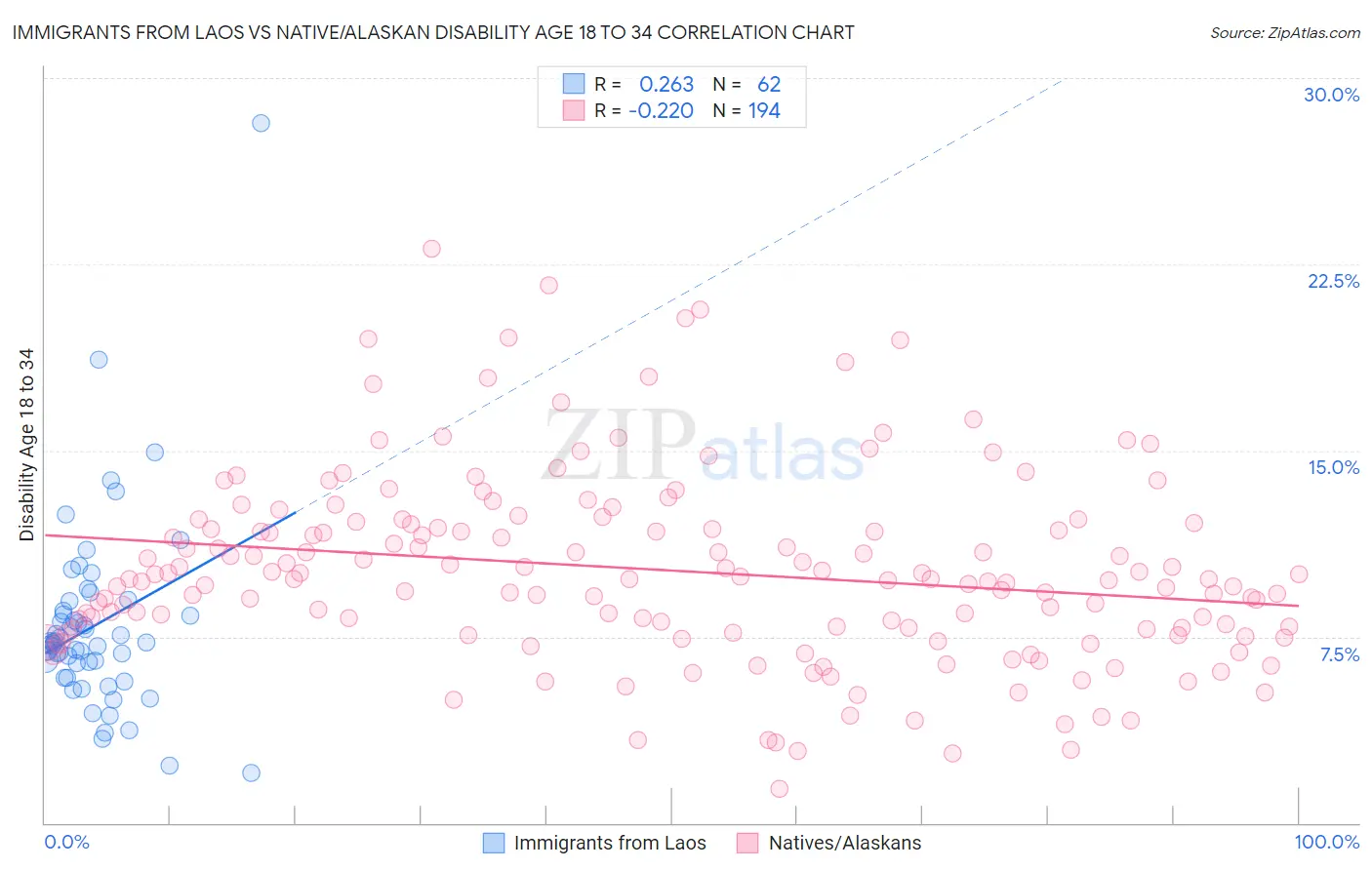 Immigrants from Laos vs Native/Alaskan Disability Age 18 to 34