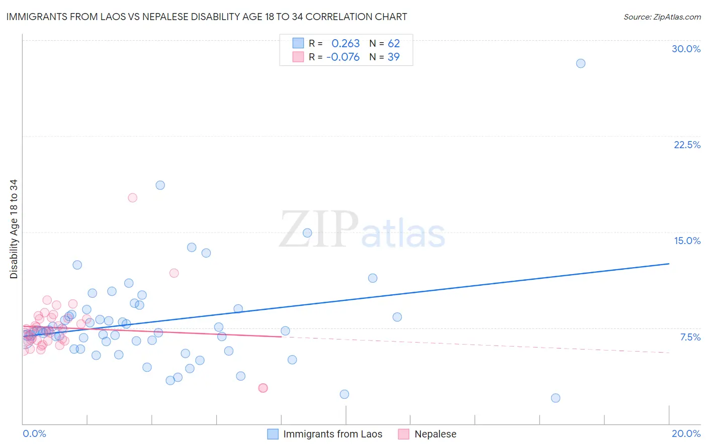 Immigrants from Laos vs Nepalese Disability Age 18 to 34