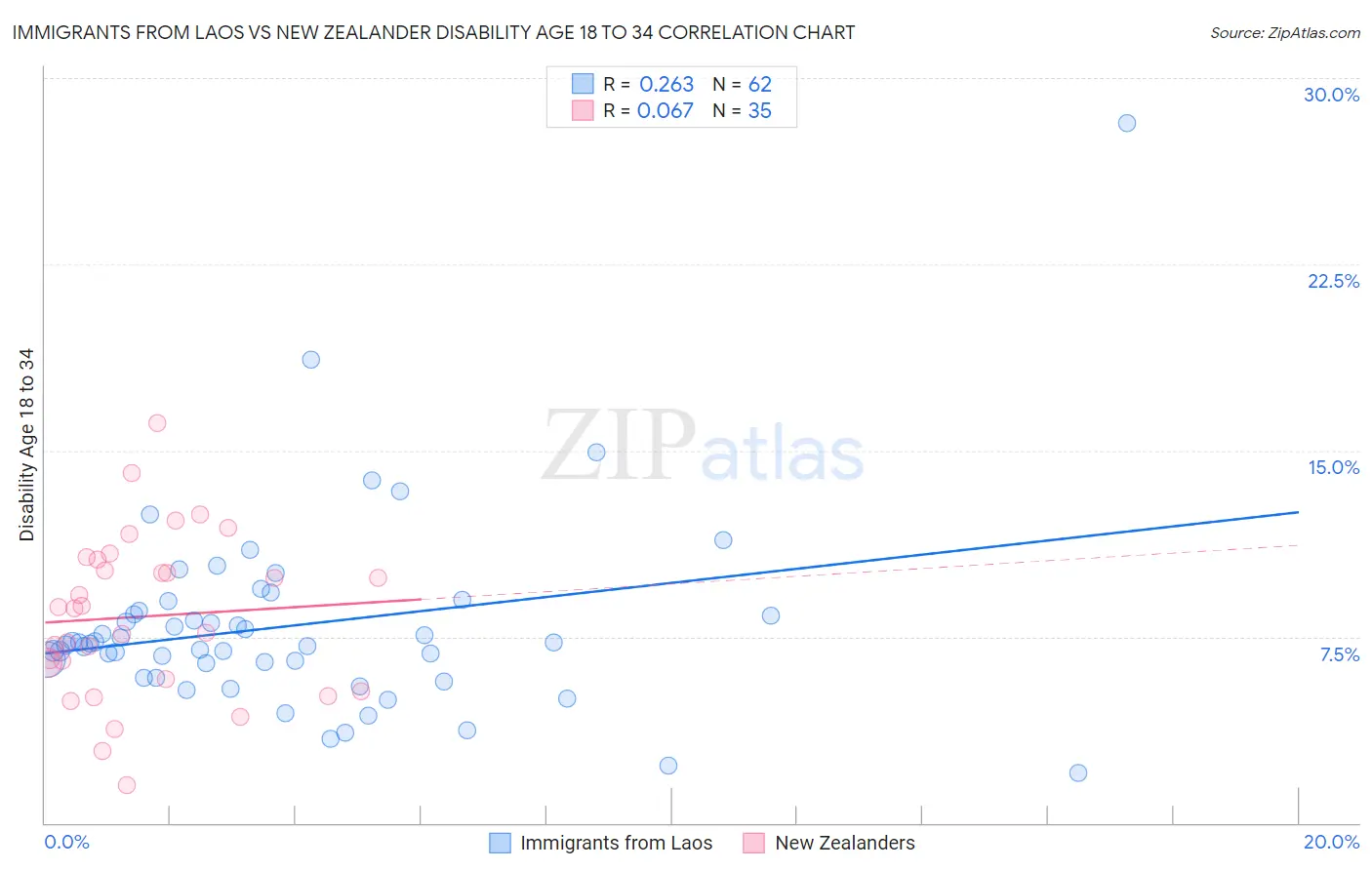 Immigrants from Laos vs New Zealander Disability Age 18 to 34