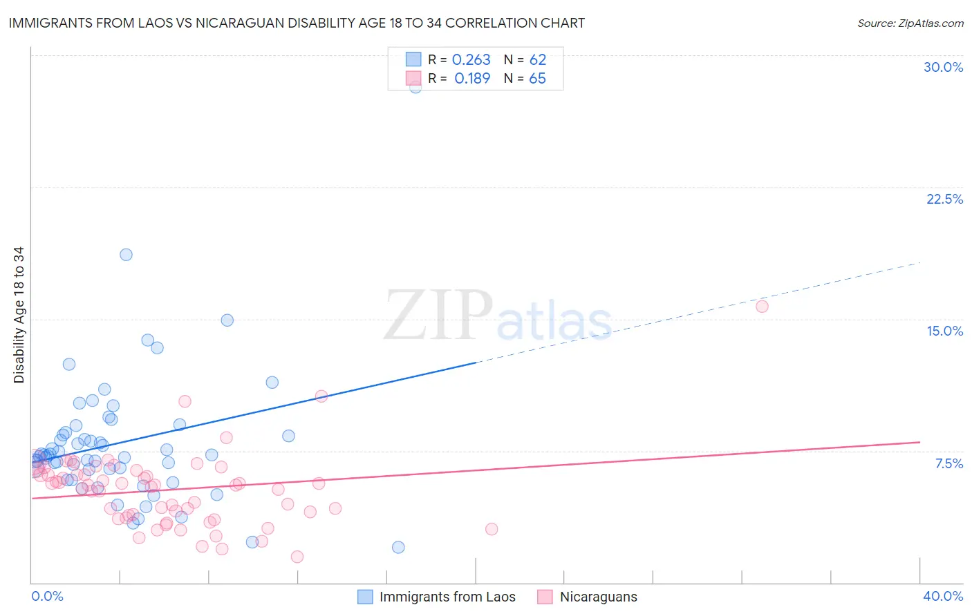 Immigrants from Laos vs Nicaraguan Disability Age 18 to 34