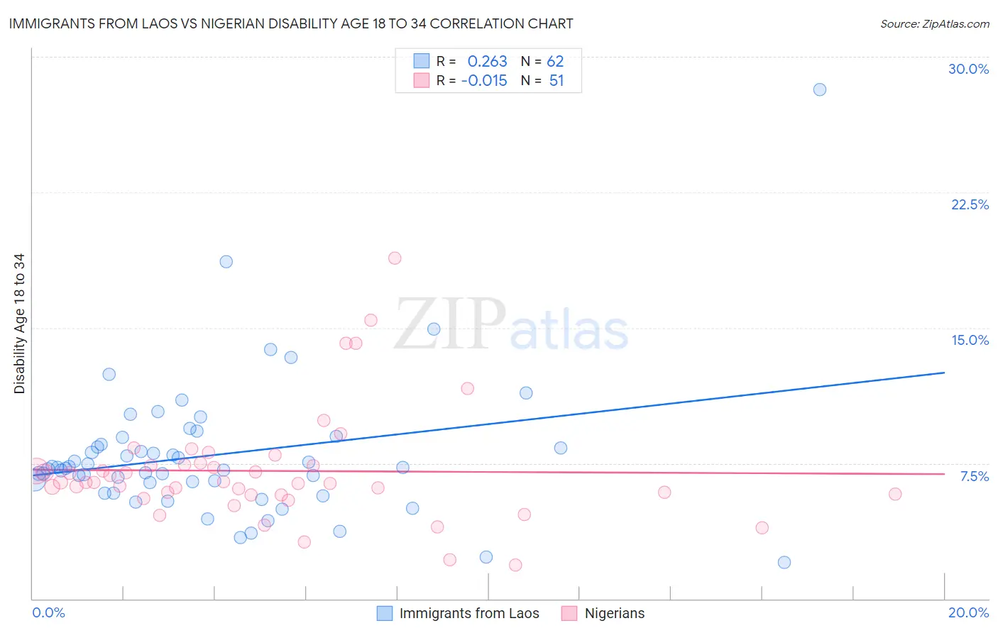 Immigrants from Laos vs Nigerian Disability Age 18 to 34