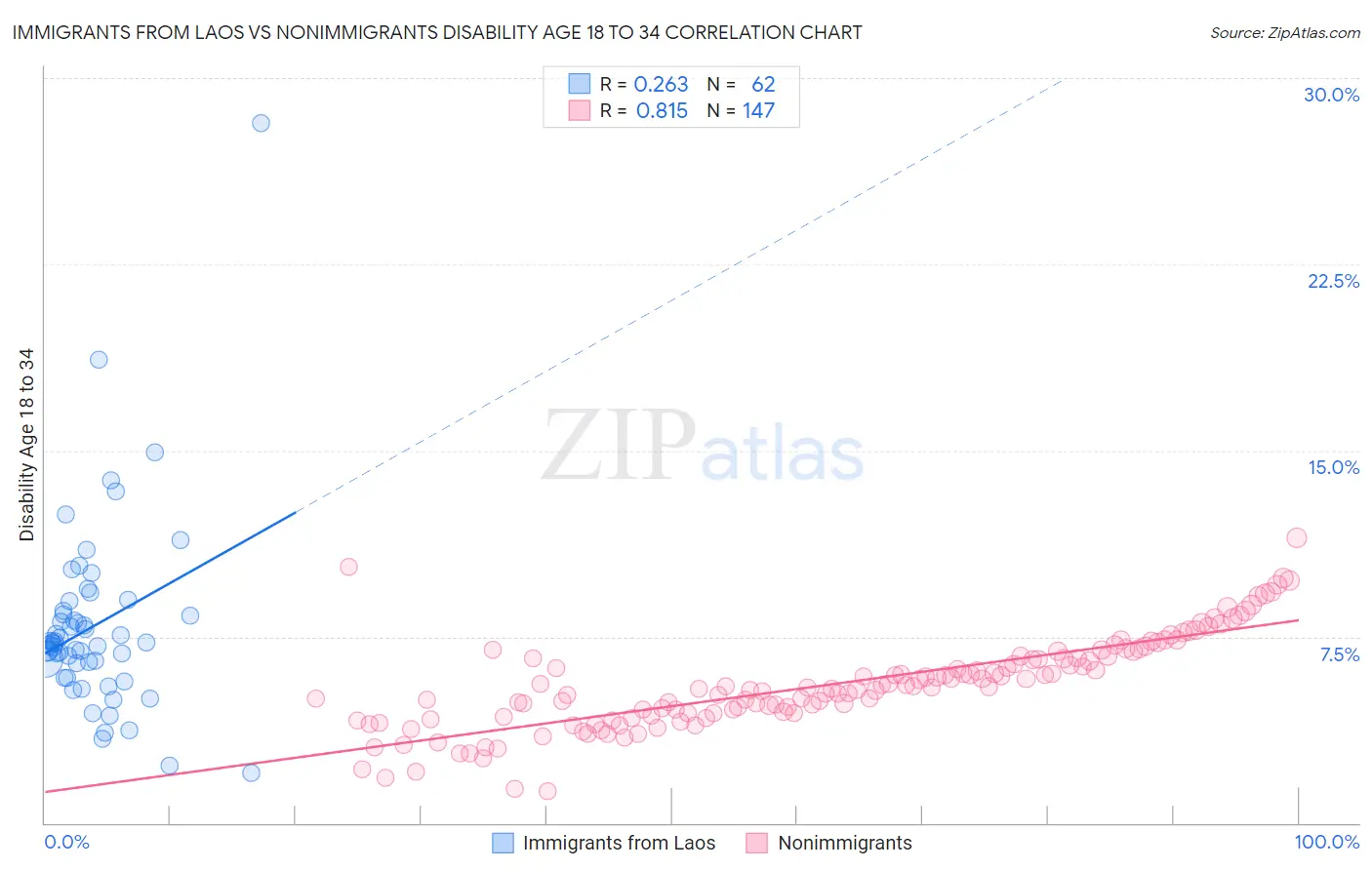 Immigrants from Laos vs Nonimmigrants Disability Age 18 to 34