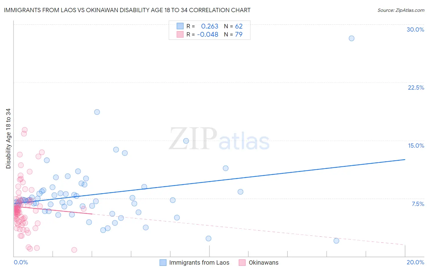 Immigrants from Laos vs Okinawan Disability Age 18 to 34