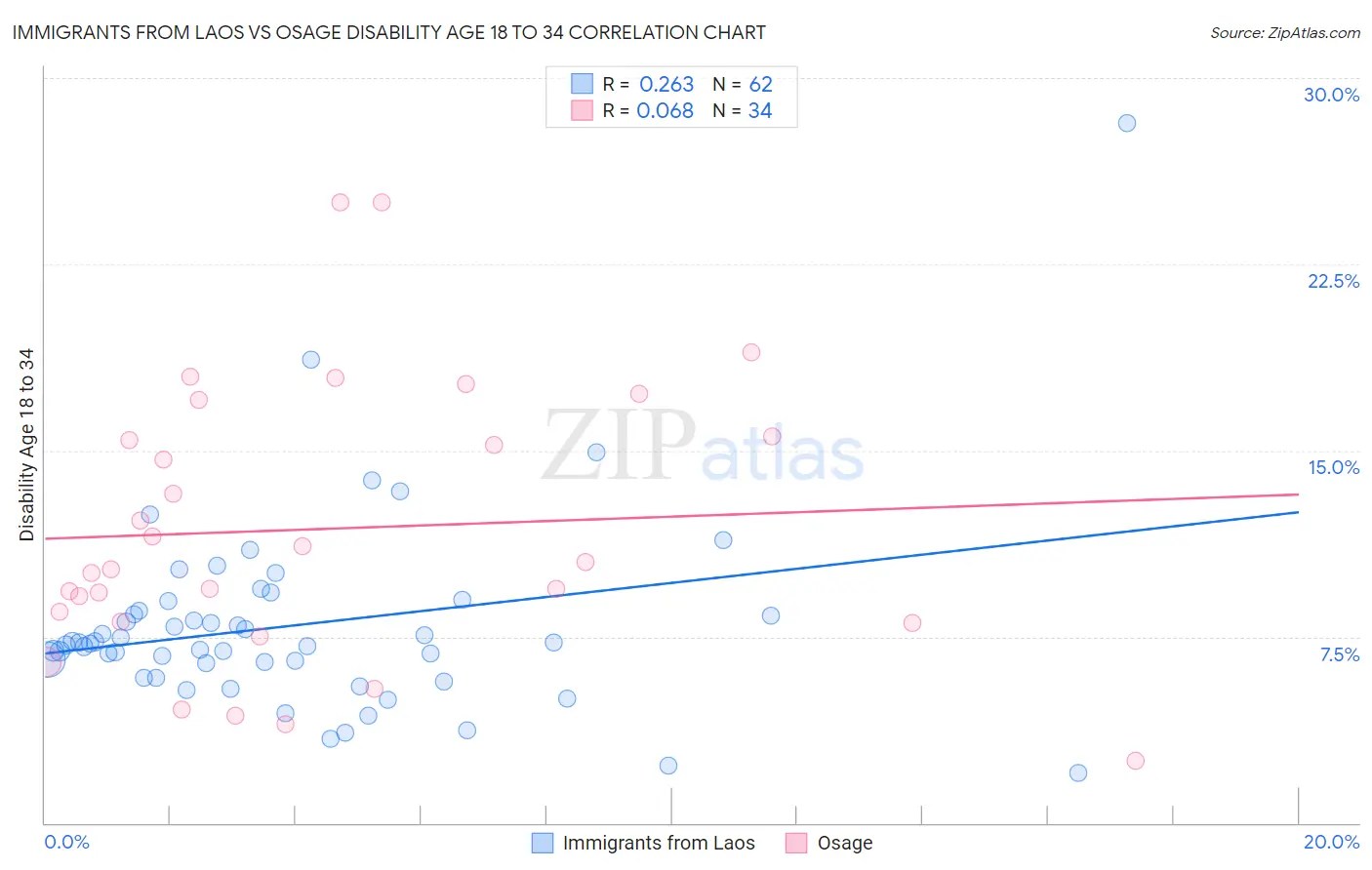 Immigrants from Laos vs Osage Disability Age 18 to 34