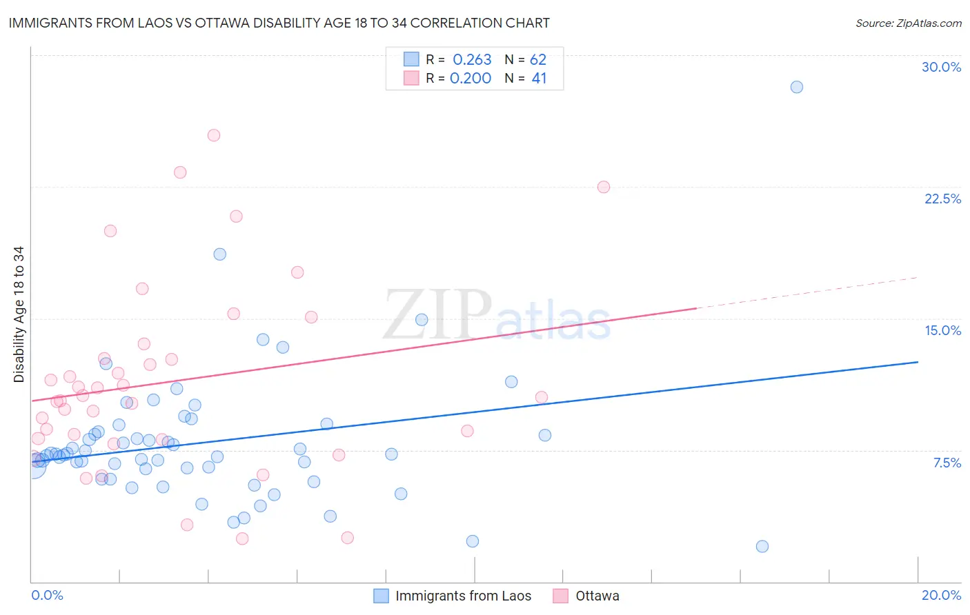 Immigrants from Laos vs Ottawa Disability Age 18 to 34