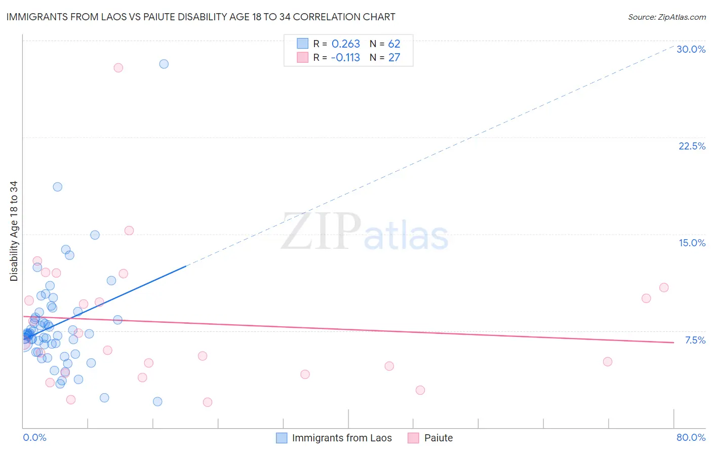 Immigrants from Laos vs Paiute Disability Age 18 to 34