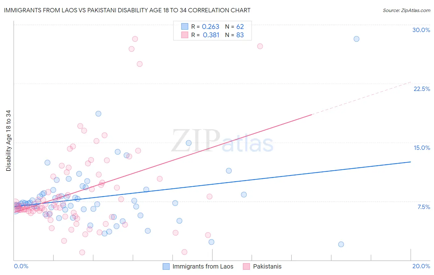 Immigrants from Laos vs Pakistani Disability Age 18 to 34