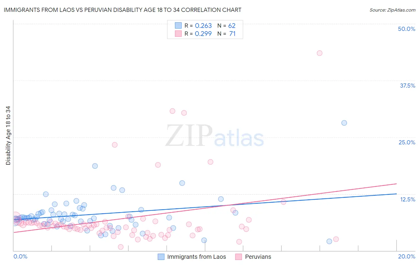 Immigrants from Laos vs Peruvian Disability Age 18 to 34