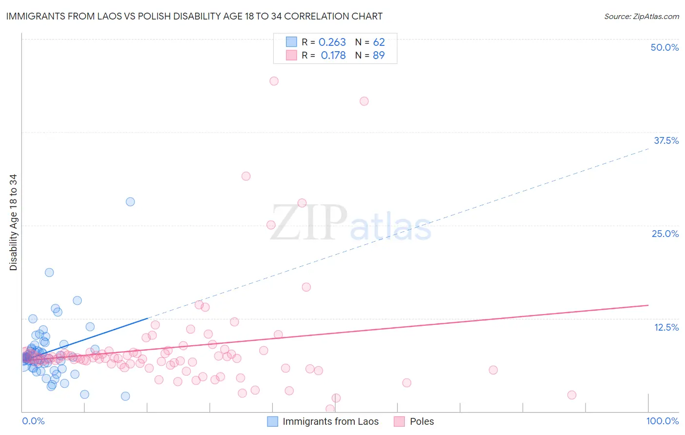 Immigrants from Laos vs Polish Disability Age 18 to 34