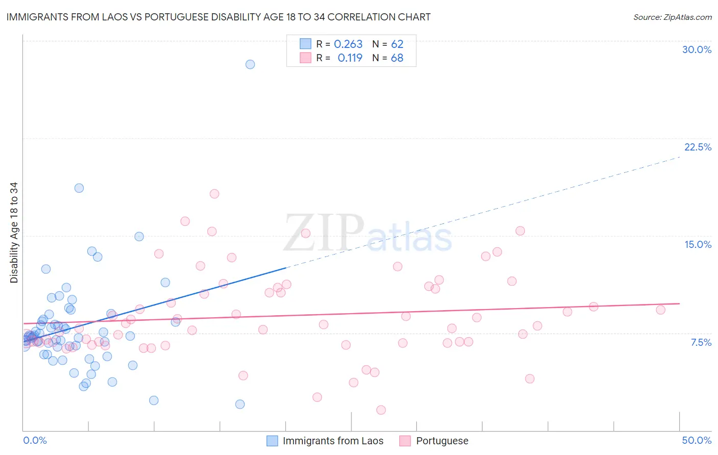 Immigrants from Laos vs Portuguese Disability Age 18 to 34