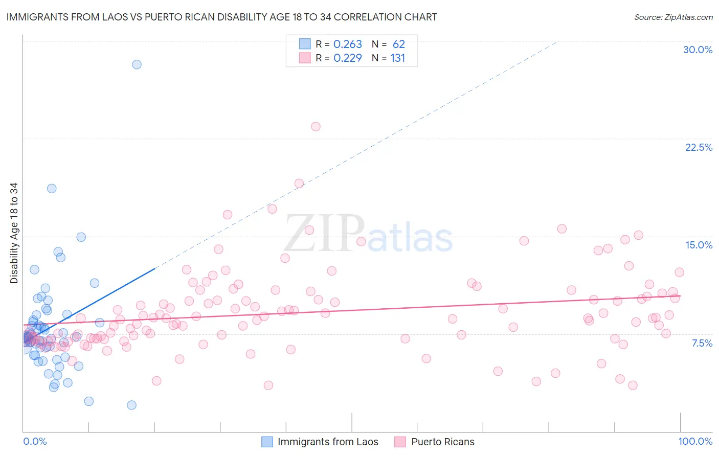 Immigrants from Laos vs Puerto Rican Disability Age 18 to 34