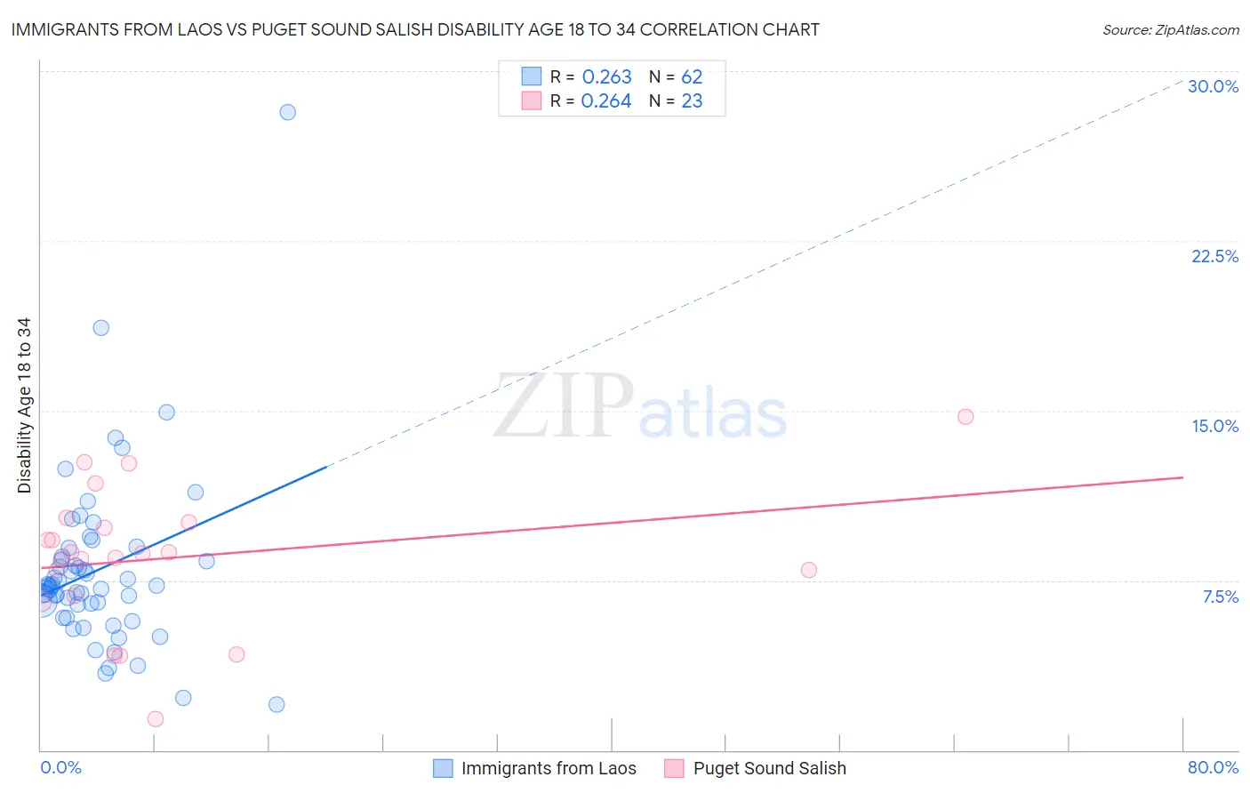 Immigrants from Laos vs Puget Sound Salish Disability Age 18 to 34