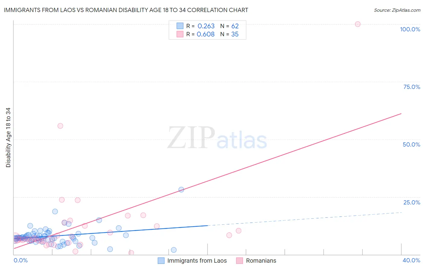 Immigrants from Laos vs Romanian Disability Age 18 to 34