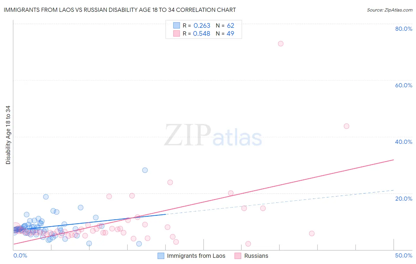 Immigrants from Laos vs Russian Disability Age 18 to 34