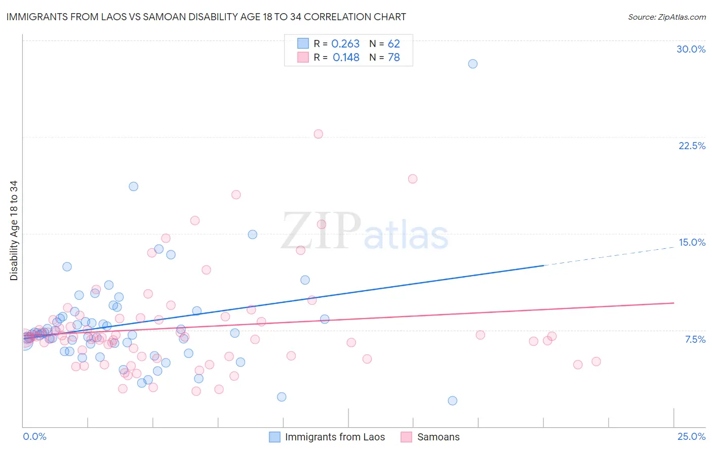 Immigrants from Laos vs Samoan Disability Age 18 to 34