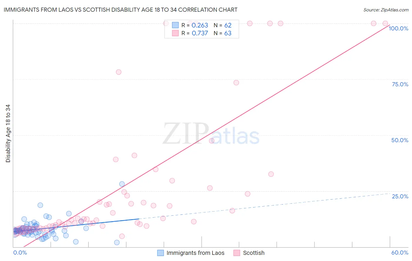 Immigrants from Laos vs Scottish Disability Age 18 to 34