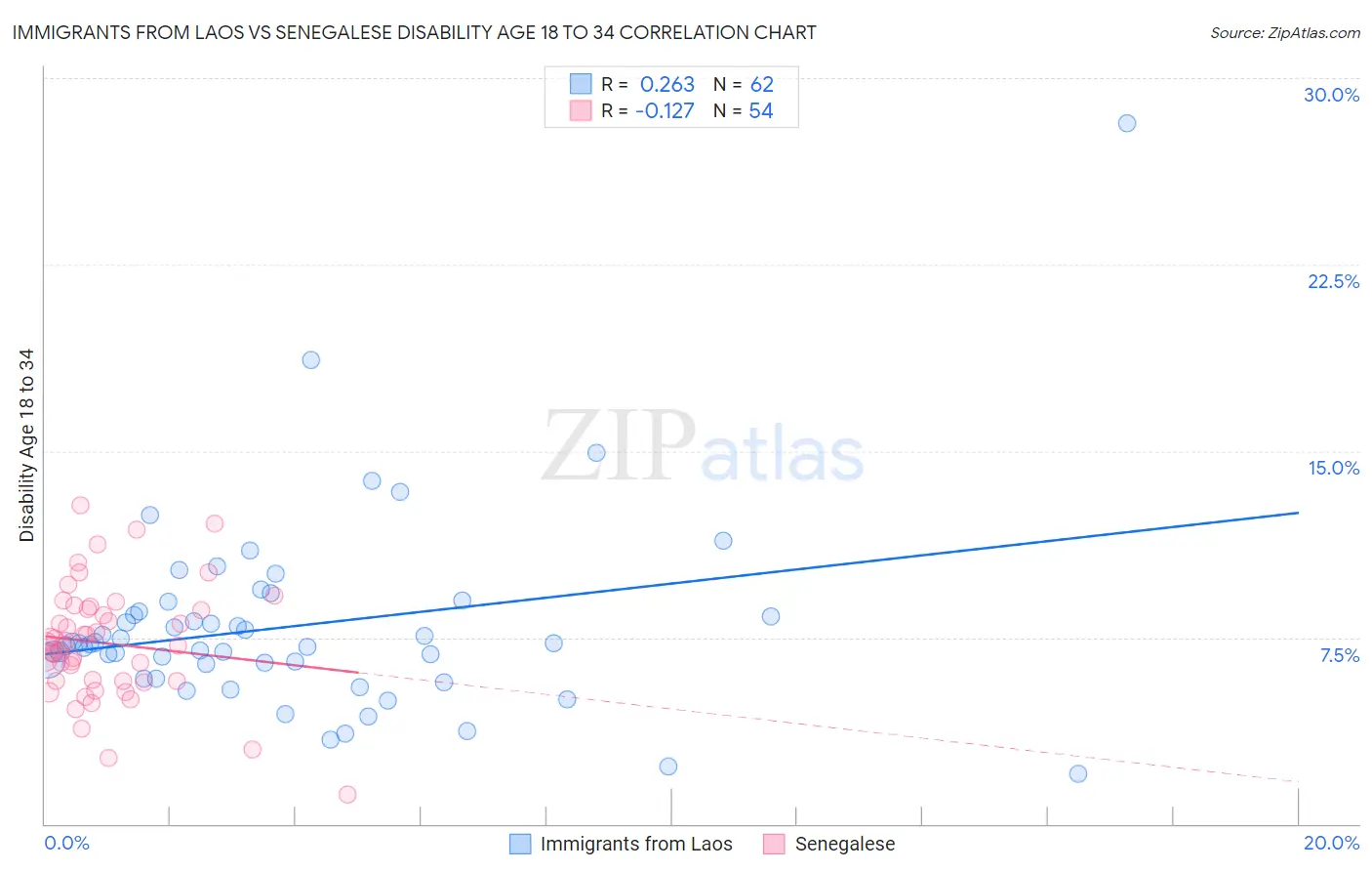 Immigrants from Laos vs Senegalese Disability Age 18 to 34