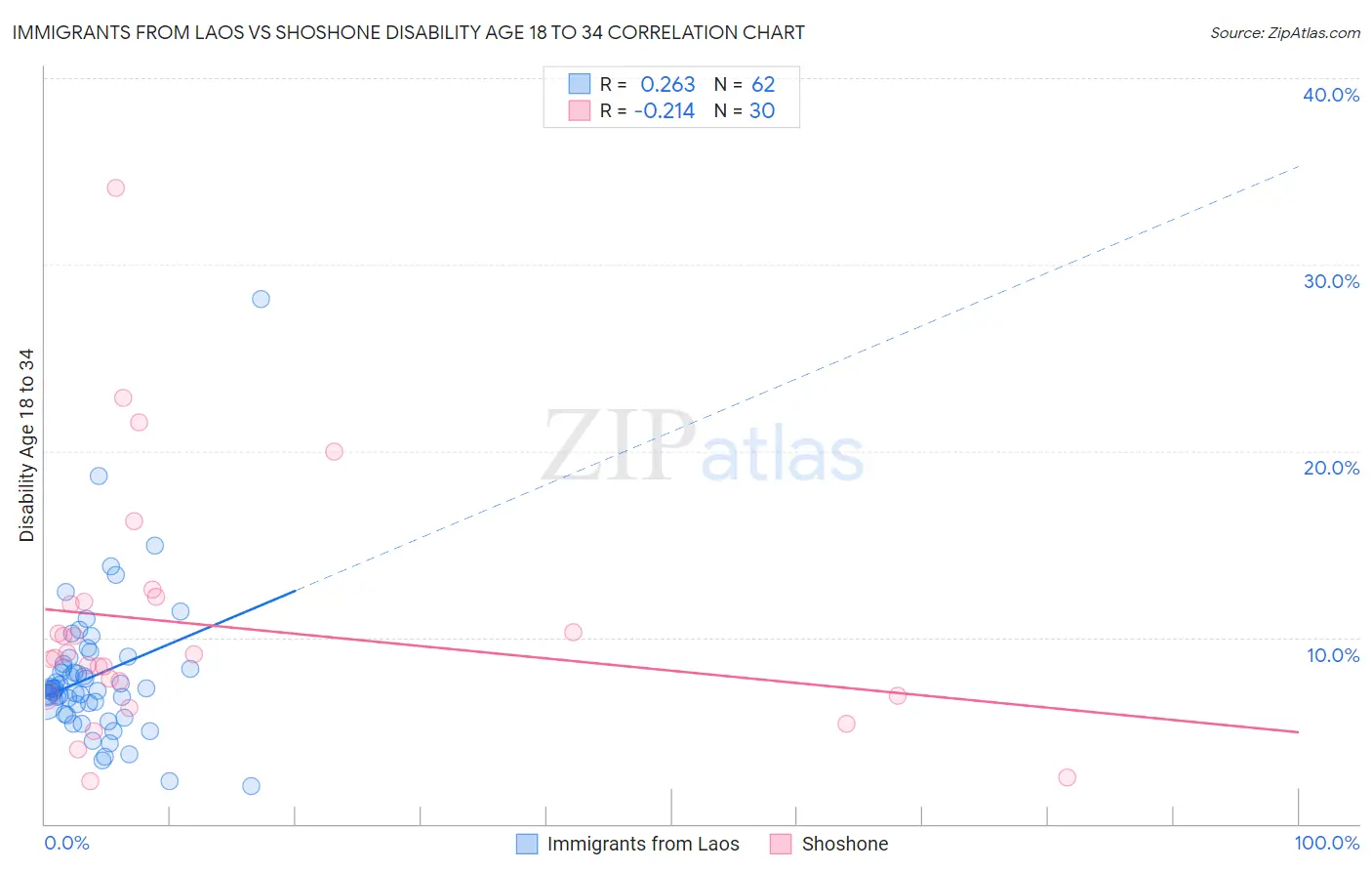 Immigrants from Laos vs Shoshone Disability Age 18 to 34