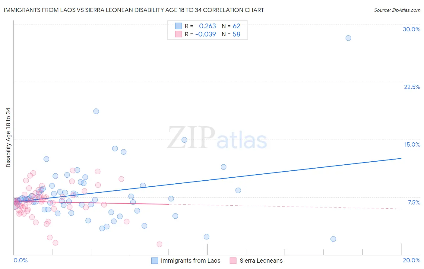 Immigrants from Laos vs Sierra Leonean Disability Age 18 to 34