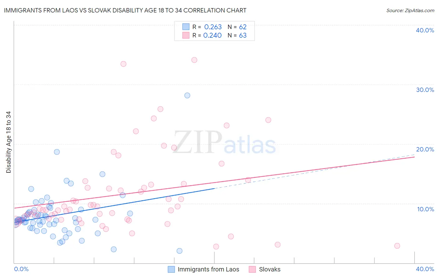 Immigrants from Laos vs Slovak Disability Age 18 to 34