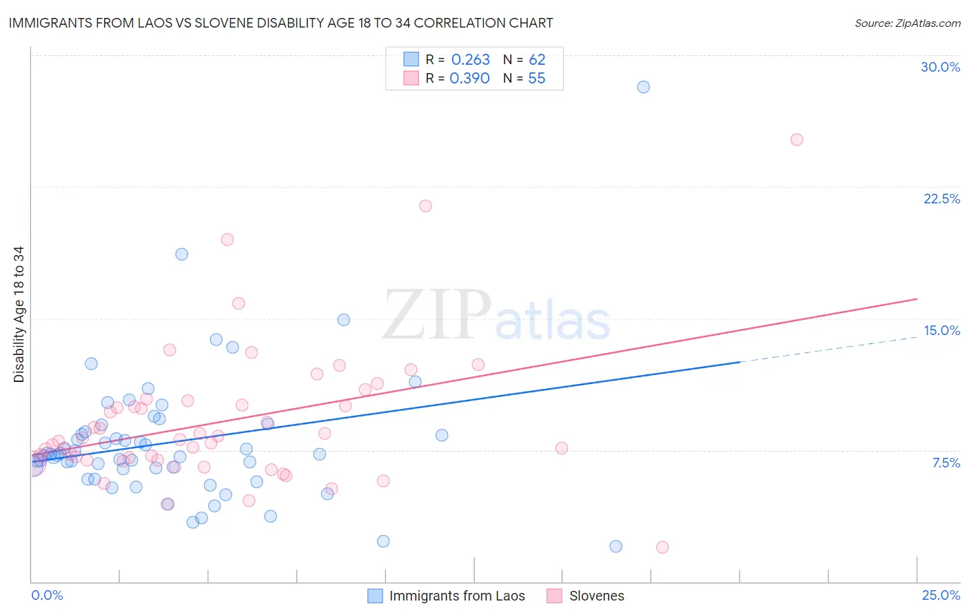 Immigrants from Laos vs Slovene Disability Age 18 to 34