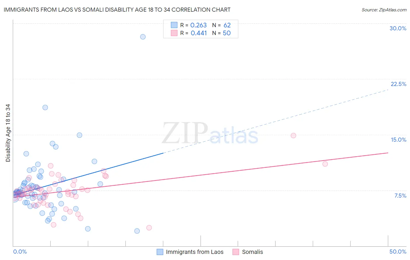 Immigrants from Laos vs Somali Disability Age 18 to 34