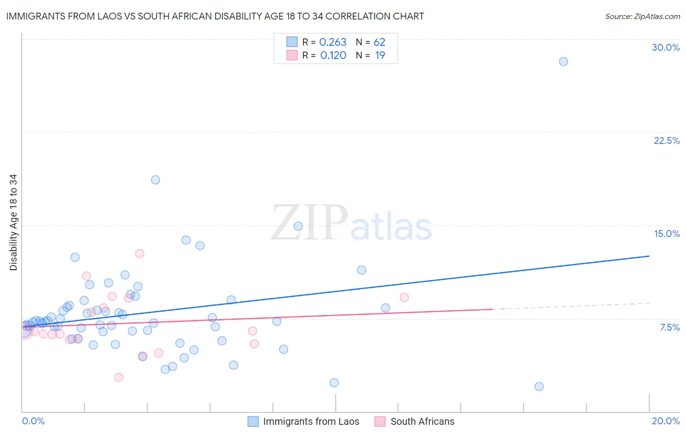Immigrants from Laos vs South African Disability Age 18 to 34