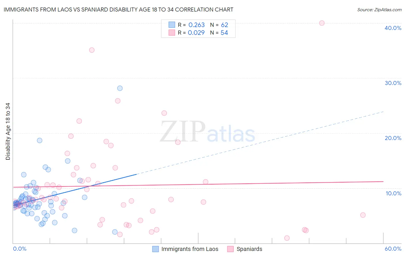 Immigrants from Laos vs Spaniard Disability Age 18 to 34