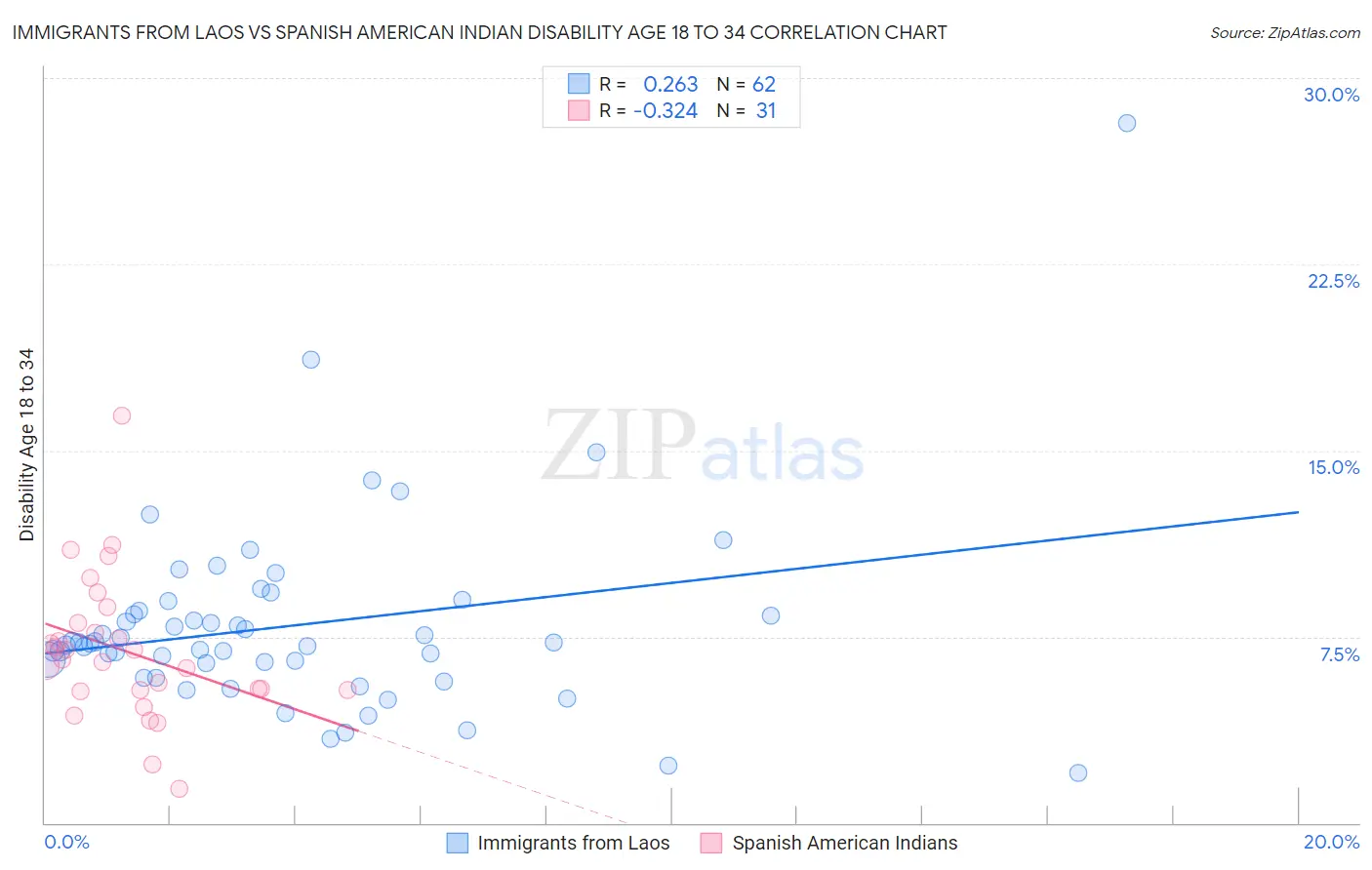Immigrants from Laos vs Spanish American Indian Disability Age 18 to 34