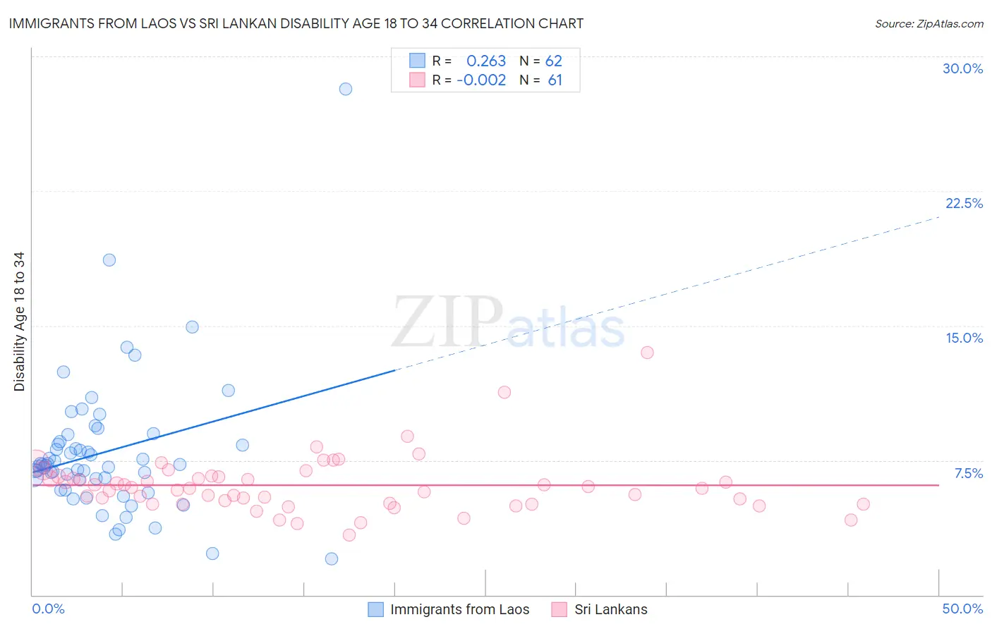Immigrants from Laos vs Sri Lankan Disability Age 18 to 34