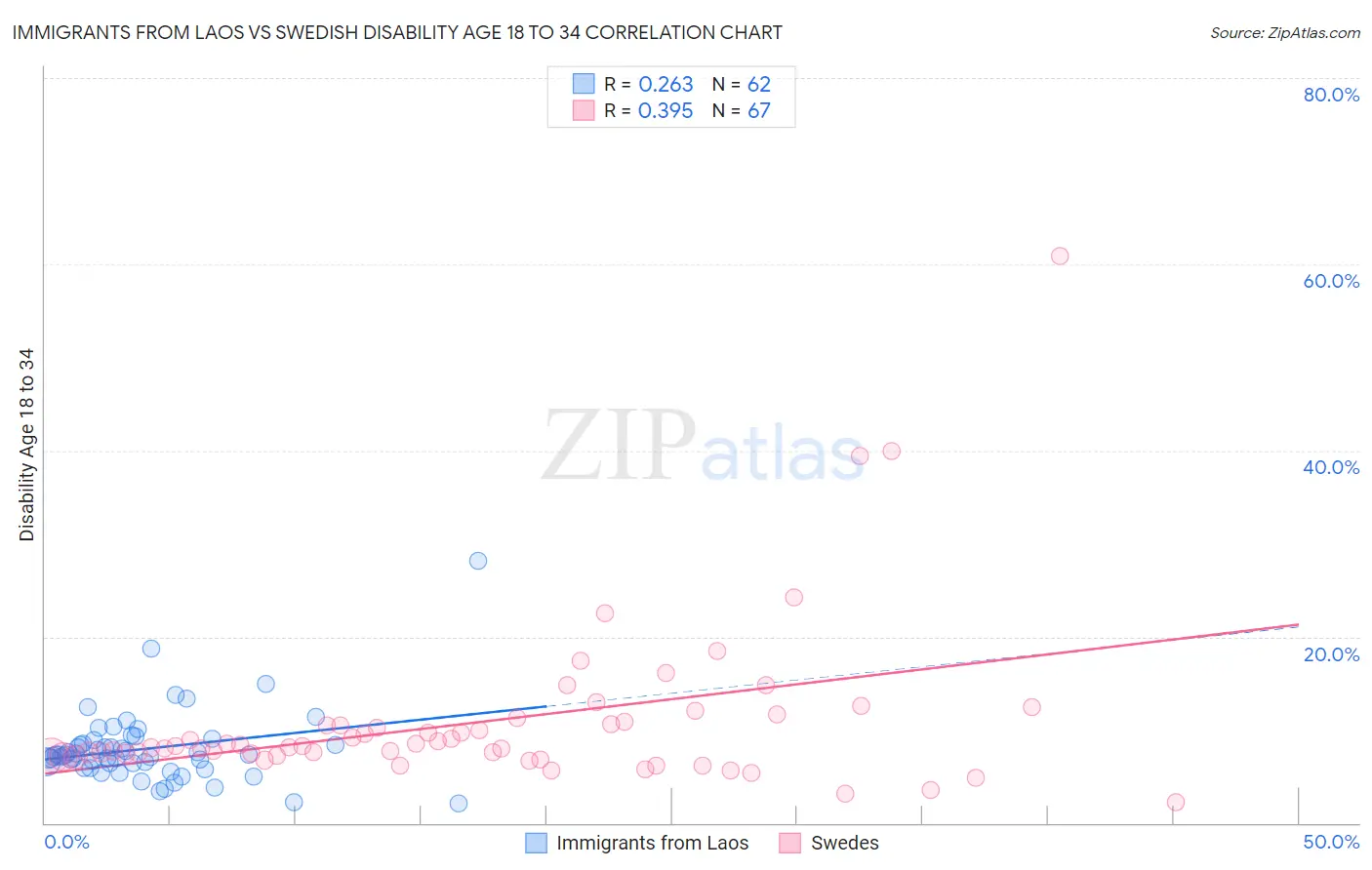 Immigrants from Laos vs Swedish Disability Age 18 to 34
