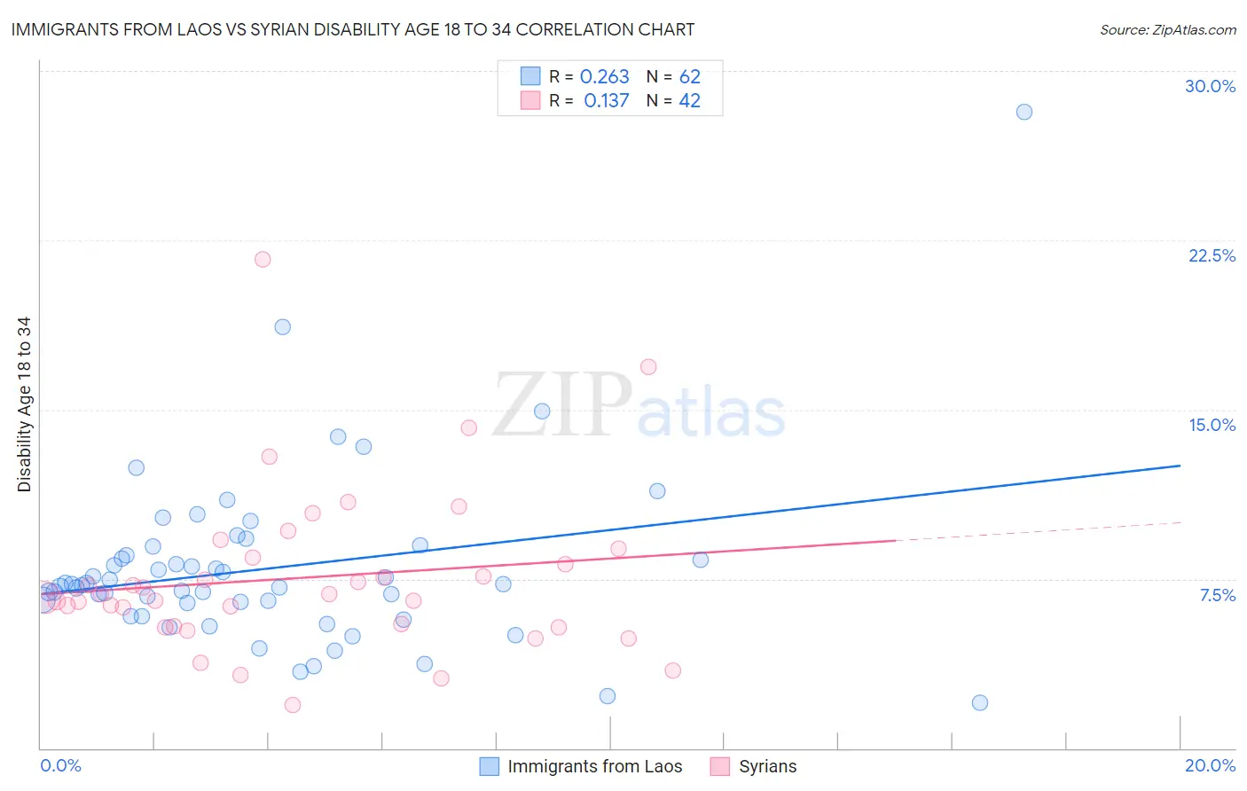 Immigrants from Laos vs Syrian Disability Age 18 to 34