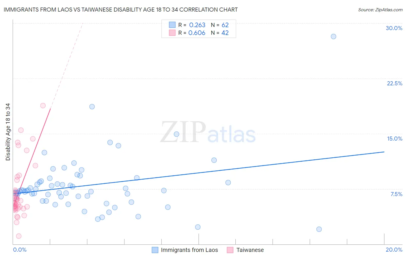 Immigrants from Laos vs Taiwanese Disability Age 18 to 34