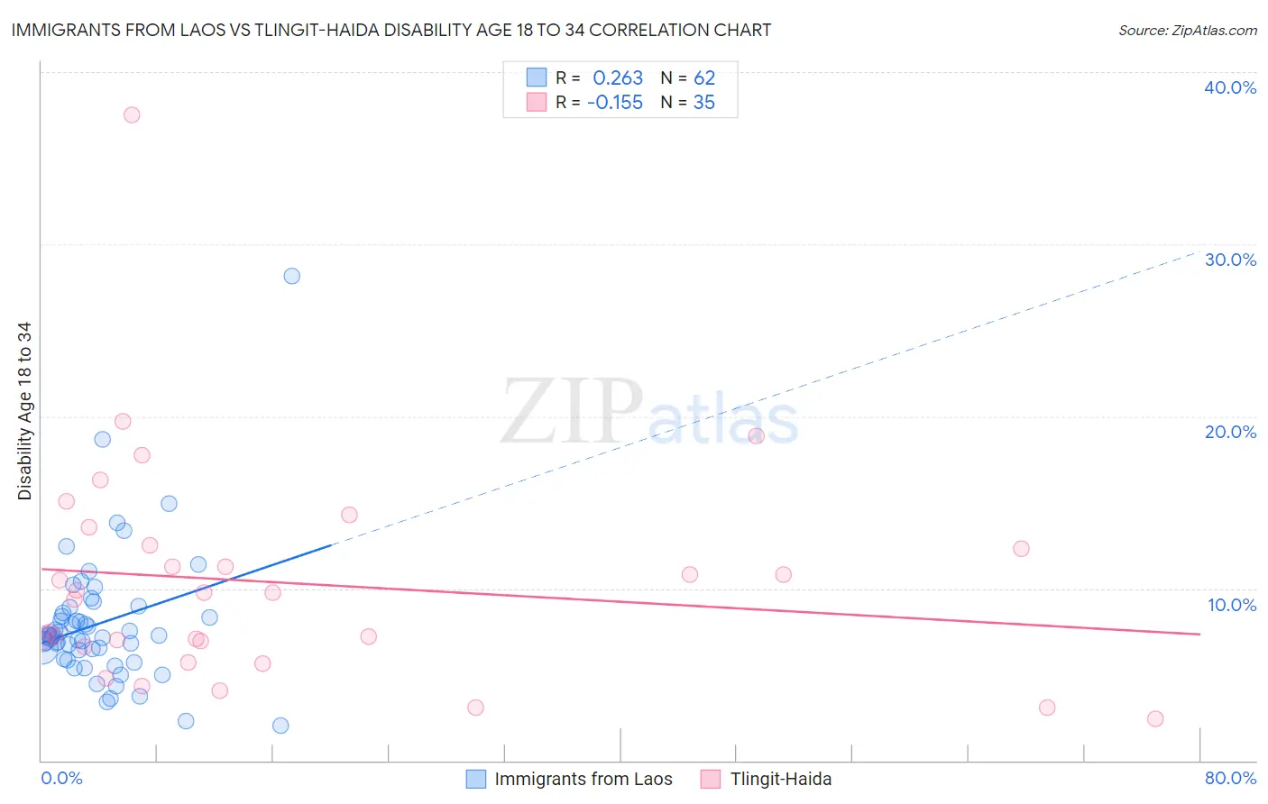 Immigrants from Laos vs Tlingit-Haida Disability Age 18 to 34