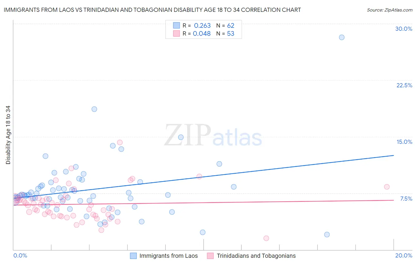 Immigrants from Laos vs Trinidadian and Tobagonian Disability Age 18 to 34