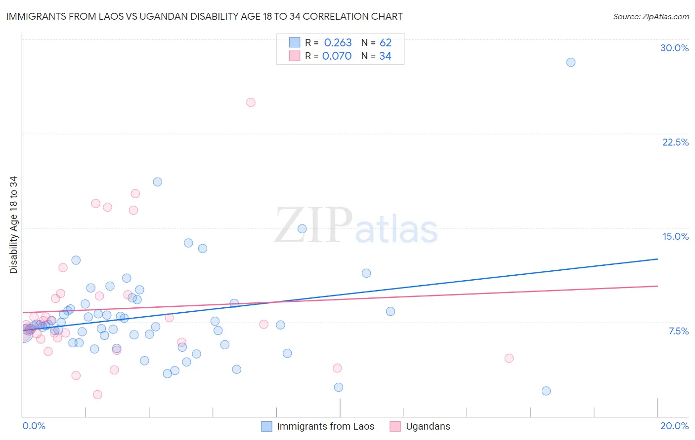 Immigrants from Laos vs Ugandan Disability Age 18 to 34