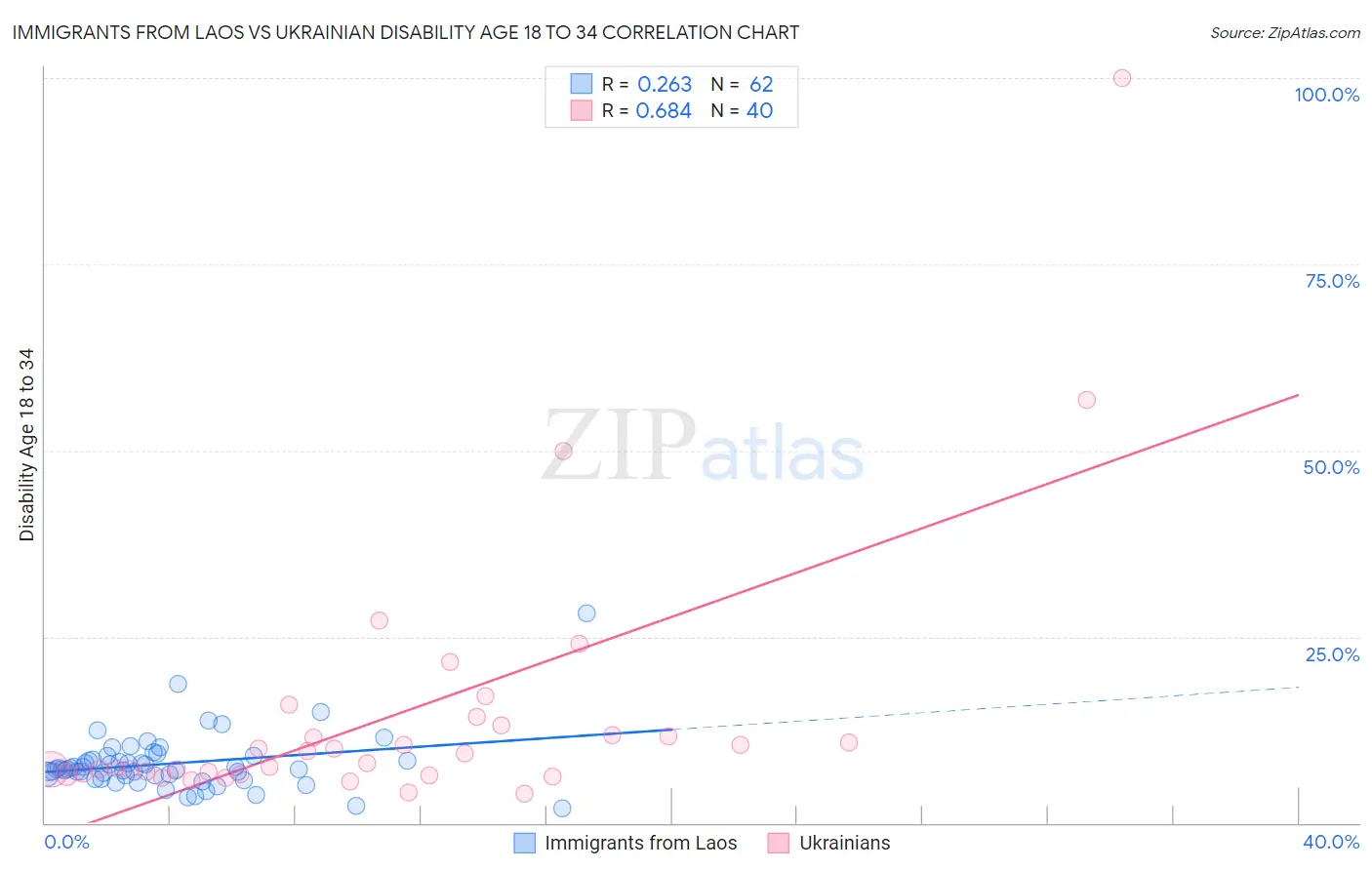 Immigrants from Laos vs Ukrainian Disability Age 18 to 34