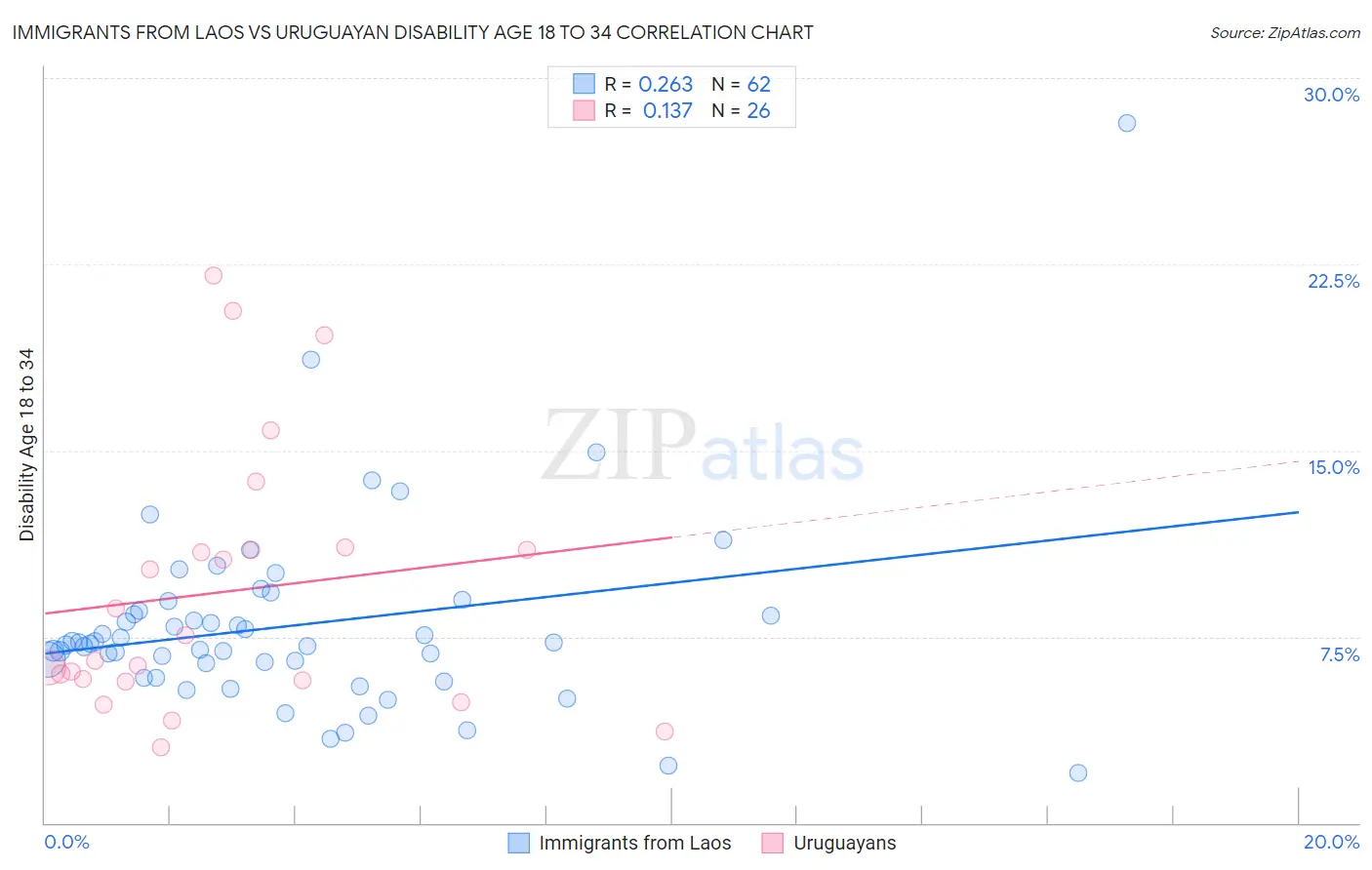 Immigrants from Laos vs Uruguayan Disability Age 18 to 34