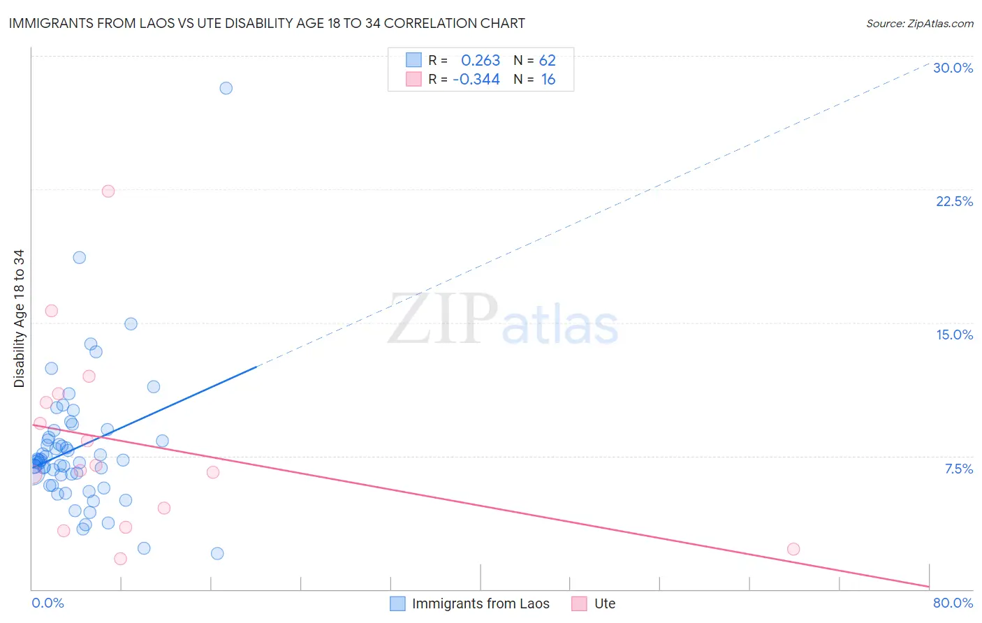 Immigrants from Laos vs Ute Disability Age 18 to 34
