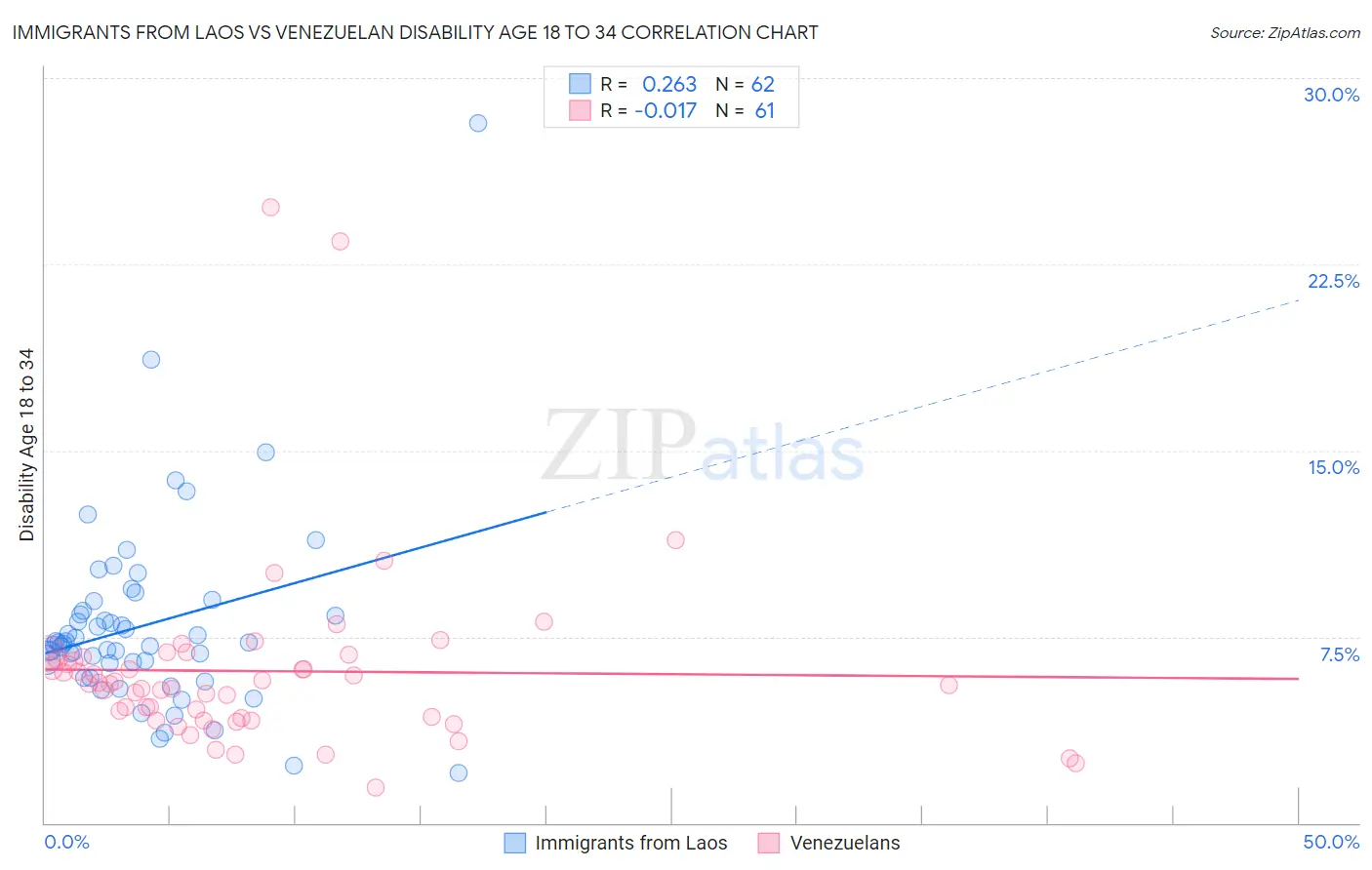 Immigrants from Laos vs Venezuelan Disability Age 18 to 34