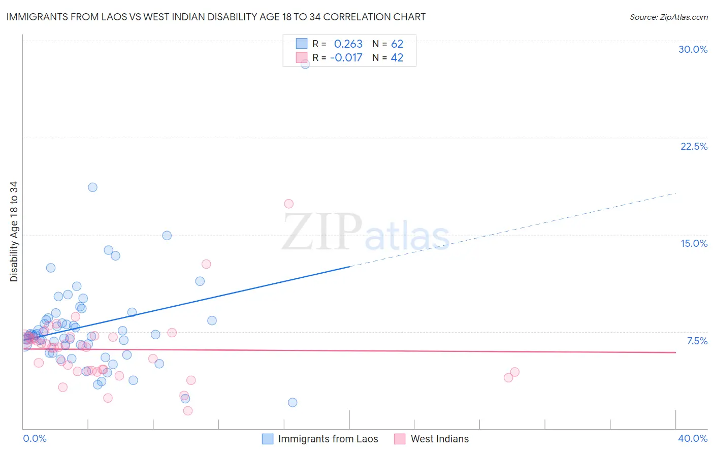 Immigrants from Laos vs West Indian Disability Age 18 to 34