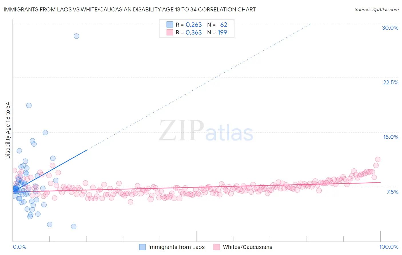 Immigrants from Laos vs White/Caucasian Disability Age 18 to 34