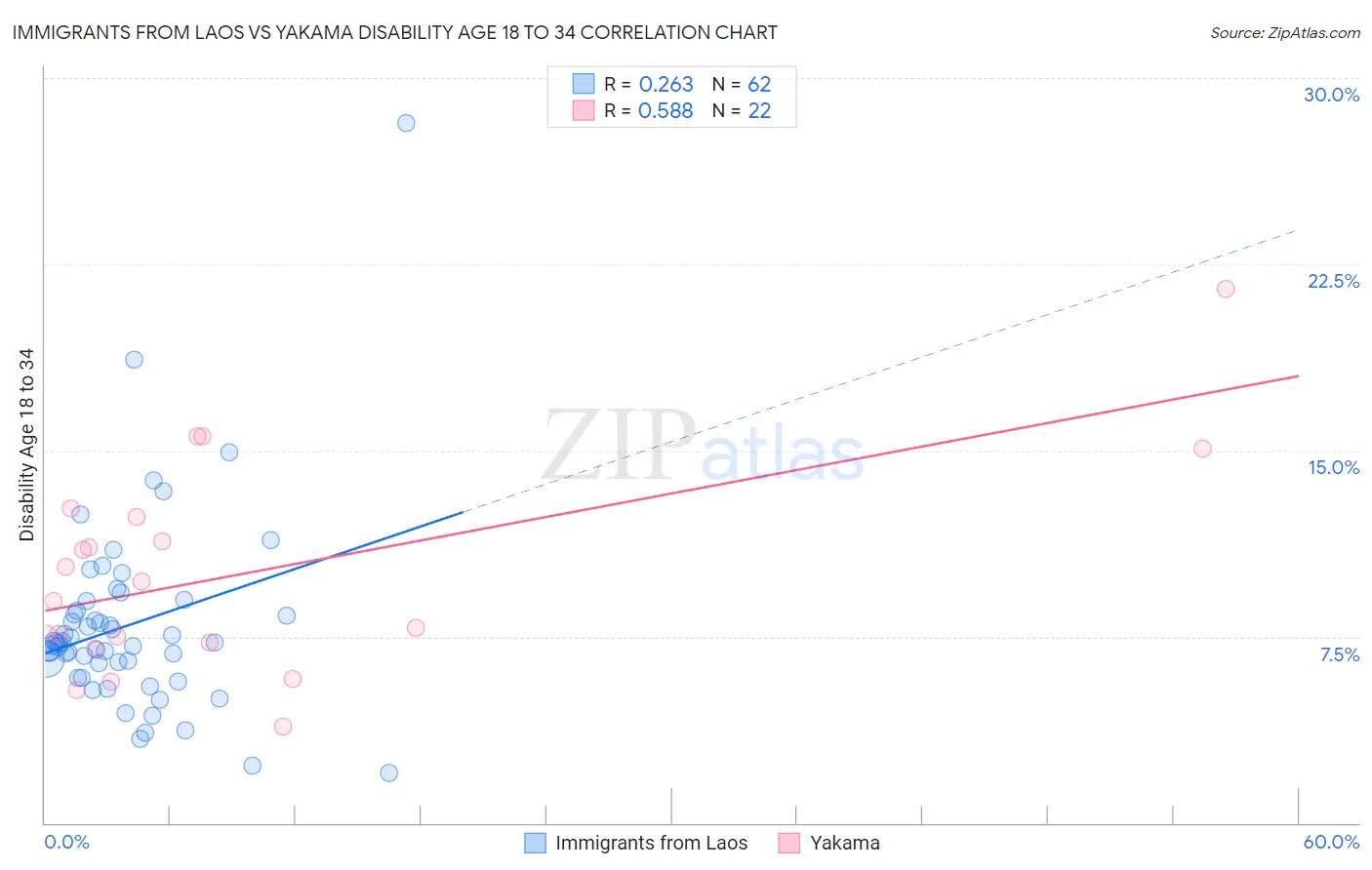 Immigrants from Laos vs Yakama Disability Age 18 to 34