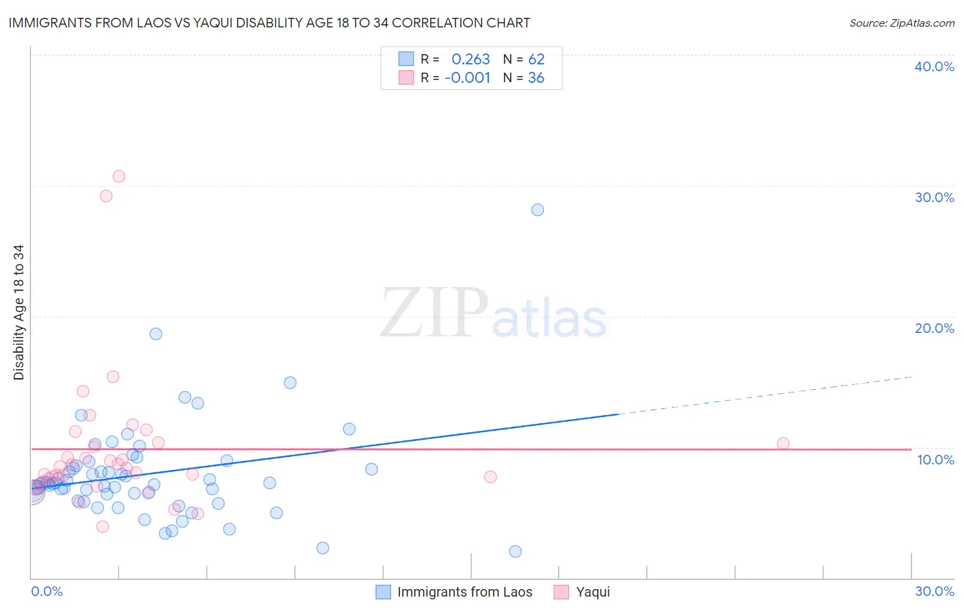 Immigrants from Laos vs Yaqui Disability Age 18 to 34