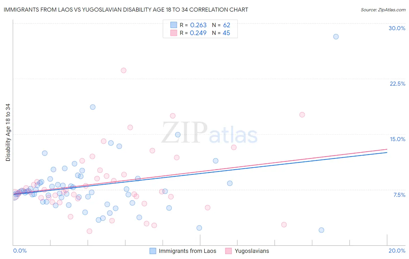 Immigrants from Laos vs Yugoslavian Disability Age 18 to 34