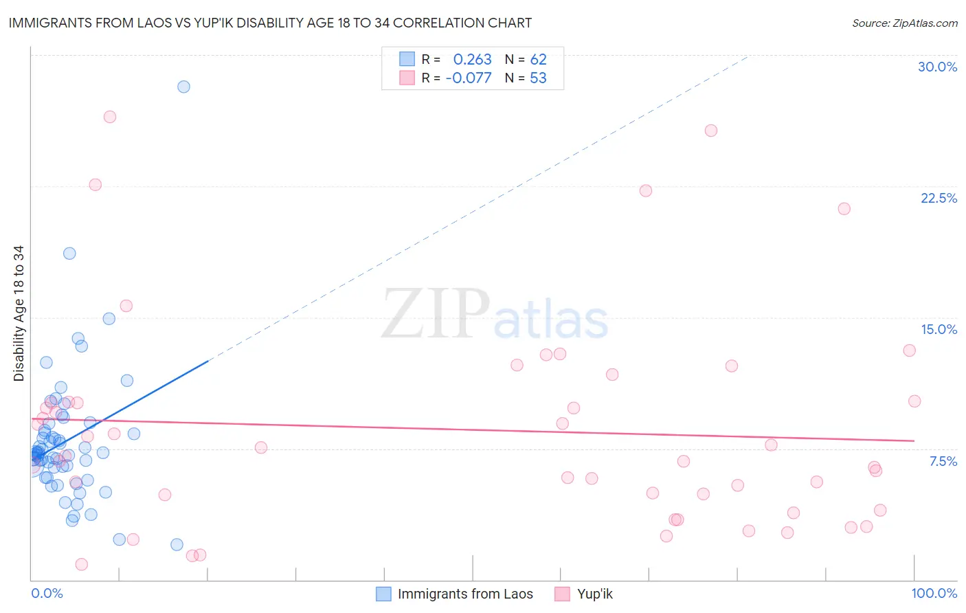 Immigrants from Laos vs Yup'ik Disability Age 18 to 34