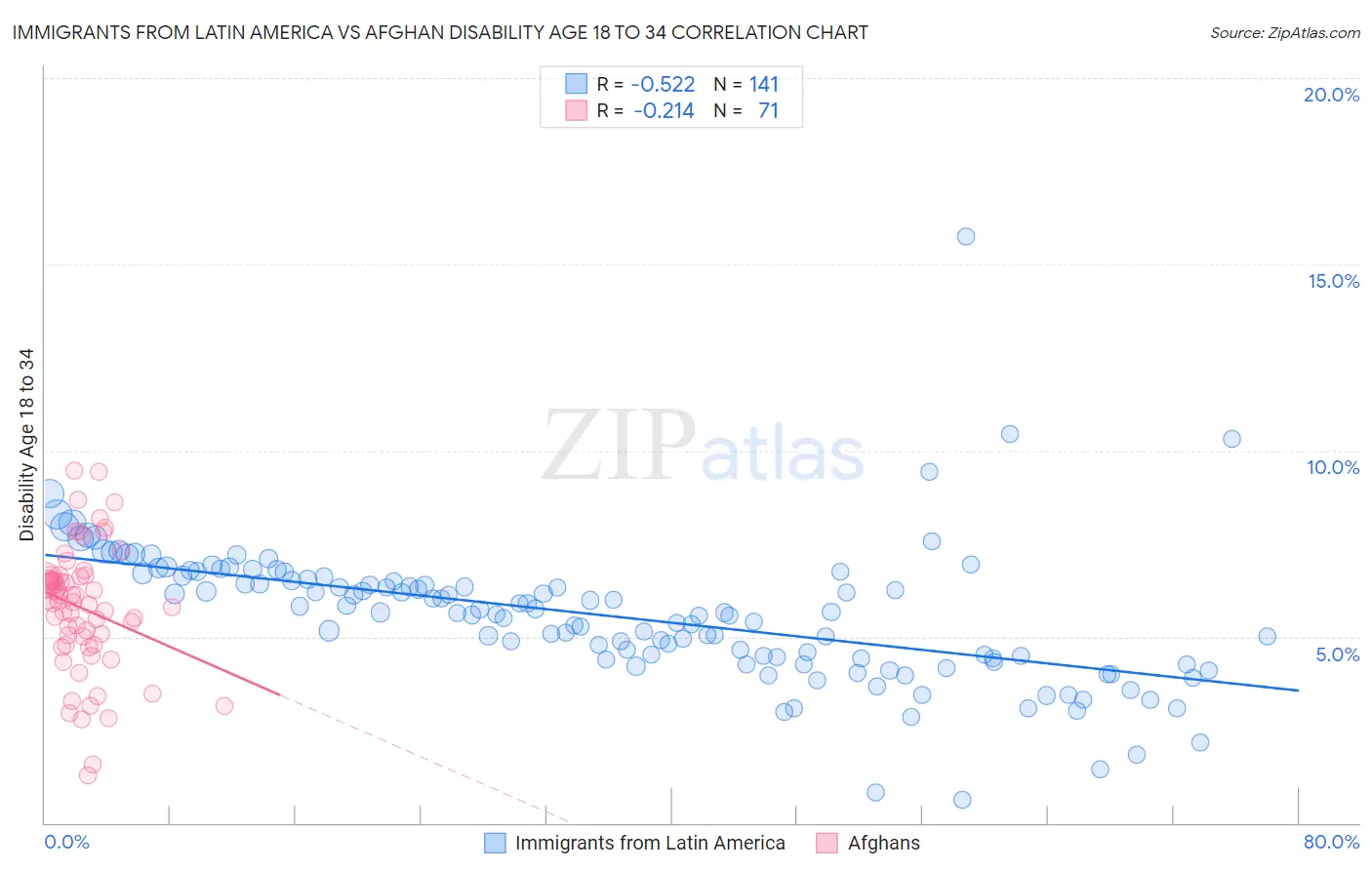 Immigrants from Latin America vs Afghan Disability Age 18 to 34