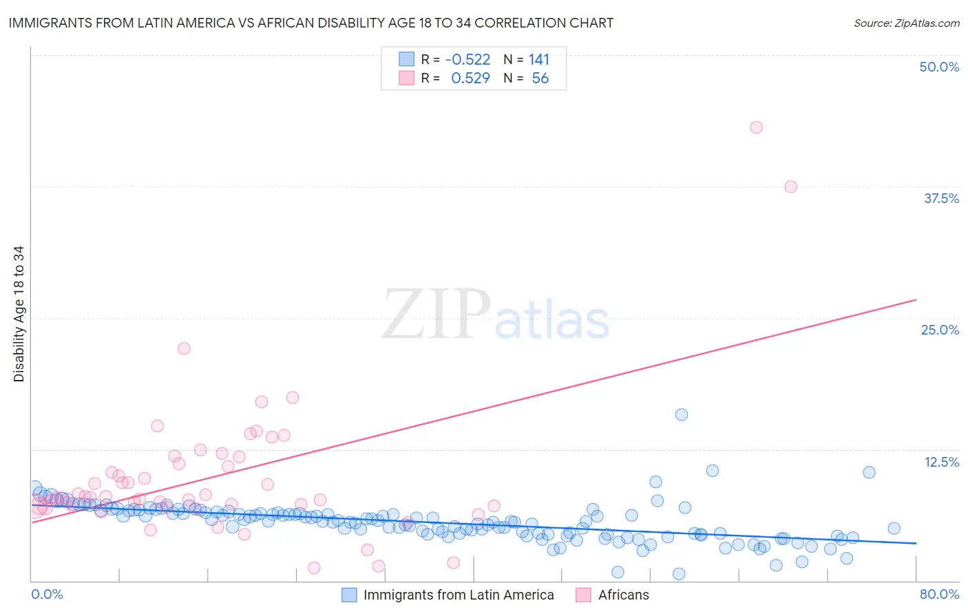 Immigrants from Latin America vs African Disability Age 18 to 34