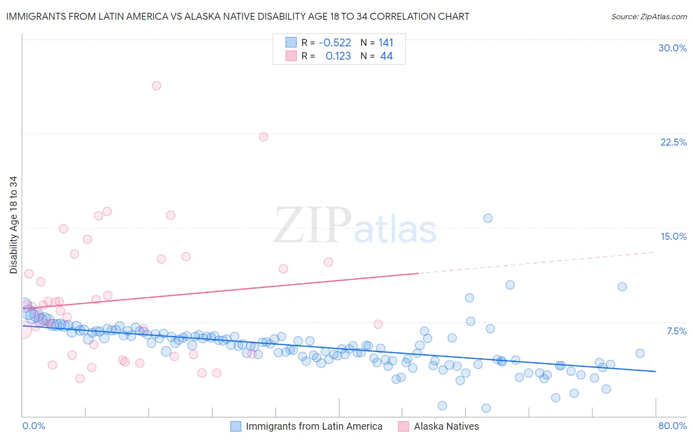Immigrants from Latin America vs Alaska Native Disability Age 18 to 34