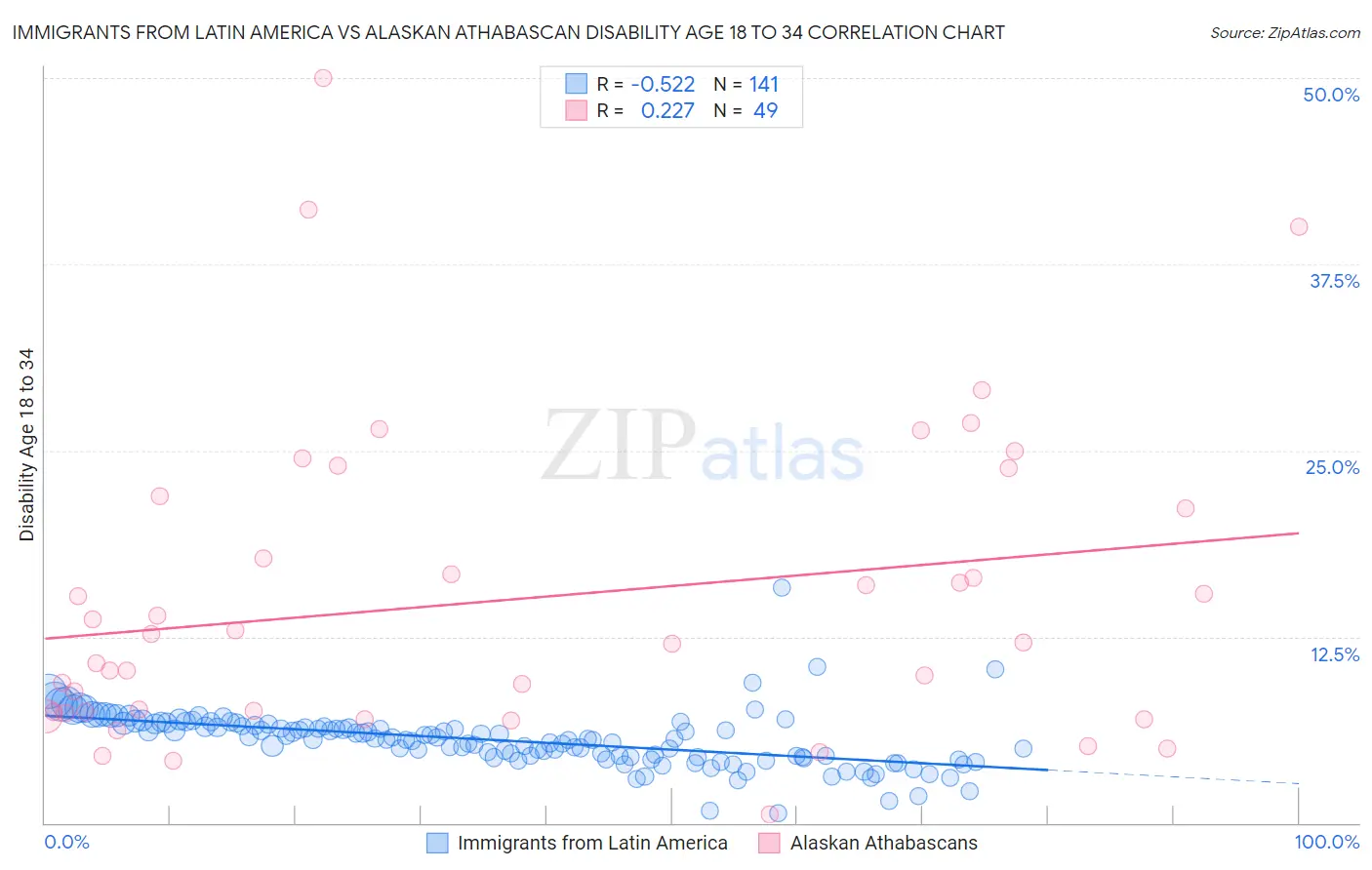 Immigrants from Latin America vs Alaskan Athabascan Disability Age 18 to 34